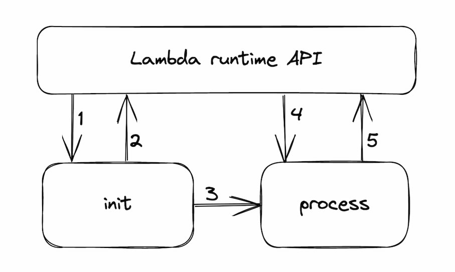 The stages of an AWS Lambda runtime