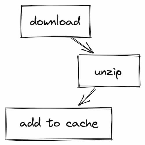 download, then unzip, then add to cache